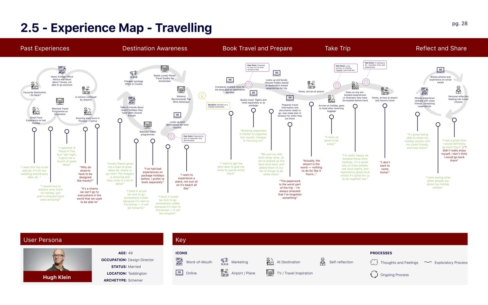 Experience Map