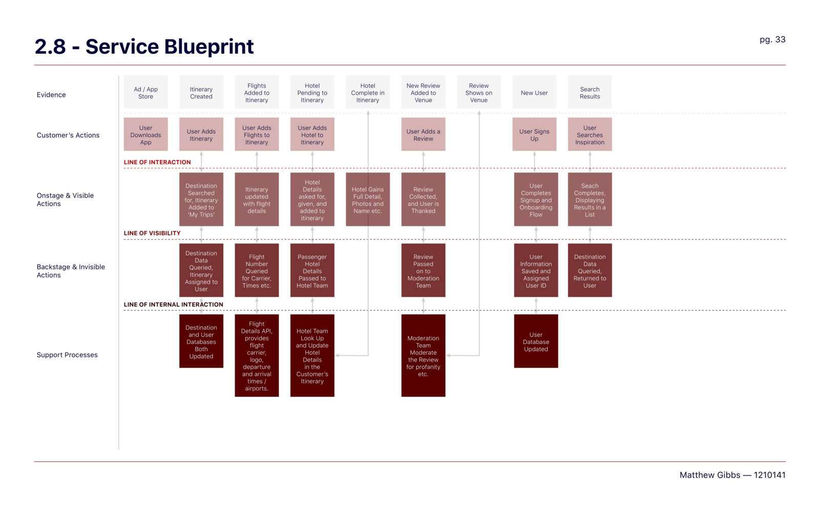 Service Blueprint